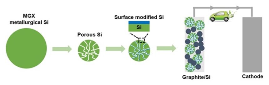 Fabrication and evaluation of Si-based anode for Li-ion batteries