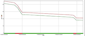 An additional module detects thefts druing shut-in conditions
