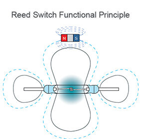 Reed switch functional principle