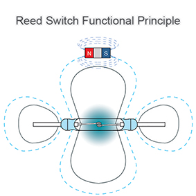 Reed switch functional principle