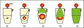 a) Ingnition, b) Deterction, c) Suppressant release, d) Extinguishment, e) Suppressed