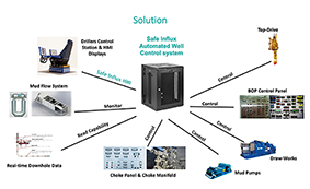 Overviwe of the Safe Influx solution