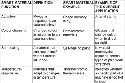Fig.1. There are a wide variety of smart materials with differing functionality and applications