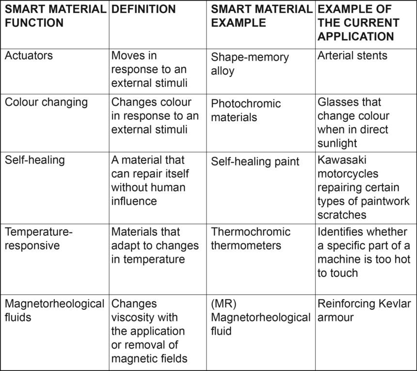 Fig.1. There are a wide variety of smart materials with differing functionality and applications