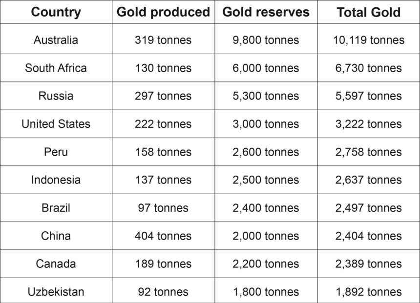 Ten most gold-rich countries