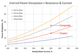 Fig. 3. Internal power dissipation versus resistance and current