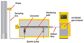 The Opsis continuous emissions system for total mercury