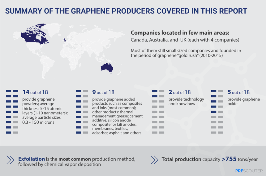 Summary of graphene producers