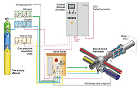 Schematic showing the shock pulse generator (SPG) and the real instalation at a boiler