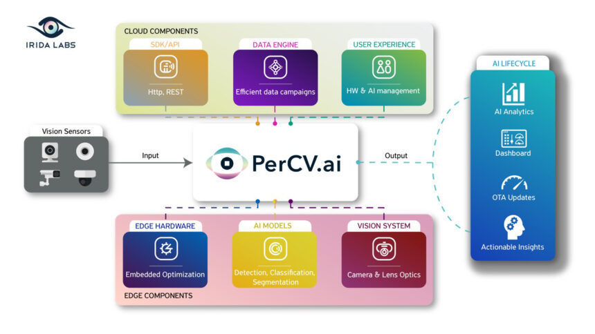 PerCV