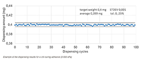 Piezoelectric jetting results for UV adhesive