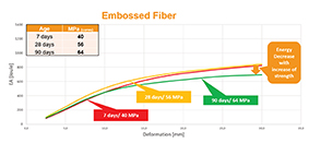 Graph 2. Performance of embossed fibre at 6 kg/m³ in square panel test