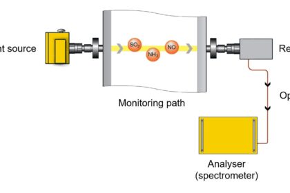A beam of light is sent from an emitter to a receiver, straight through the gas mixture in the duct
