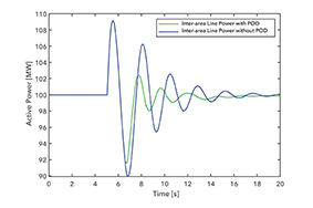 Fig.2. Comparison of the simulation results with and without POD control of the damping