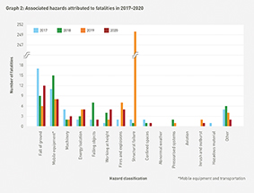 Hazards attributed to fatalities