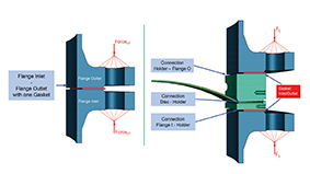 Fig. 1. Comparison of conventional flange system (left) and flange system with rupture disc and holder (right)