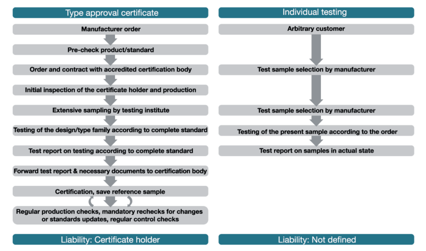 Comparison of design type certification and individual testing