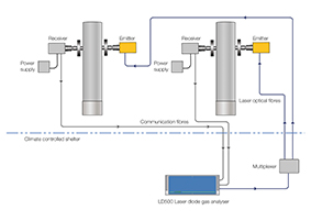 Layout of an Opsis LD500 laser diode-based gas monitoring system, in this case surveying two different flue gas ducts using an optical multiplexer