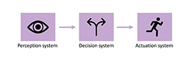 General ADAS architecture with three subsystems