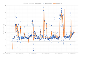 Fig. 2. Variation of methane number in sea trial