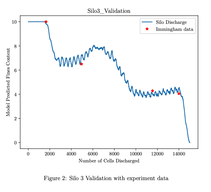(b) Silo 3 Validation with experiment data