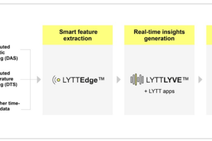 Lytt's fibre-enabled analytics application for flow profiling. Image via Lytt.