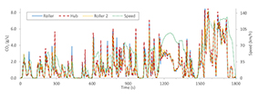 Real-time CO2 emissions (cold-start WLTC) with the roller-type and hub-type dynamometers. Source: https://doi.org/10.3390/en15072402