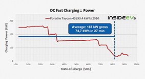 Charging Power of the Porsche Taycan 4S over State-of-Charge