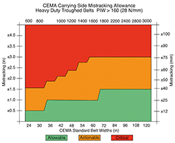 CEMA carry side mistracking allowances