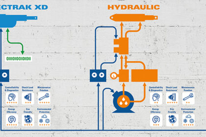 The new actuator is designed to replace hydraulics