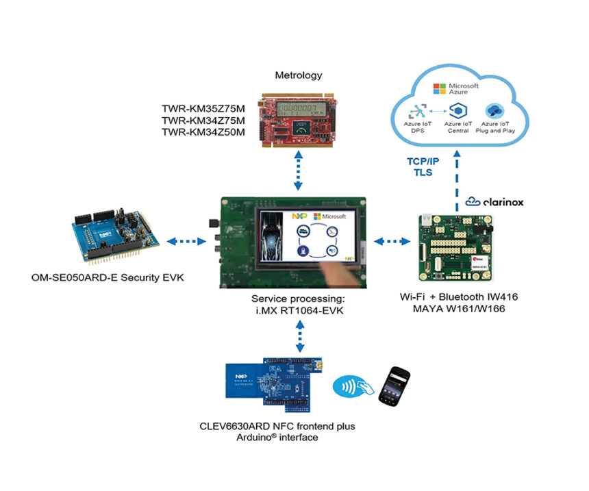 The EasyEVSE development board provides security and integrates with the smart controller and cloud services