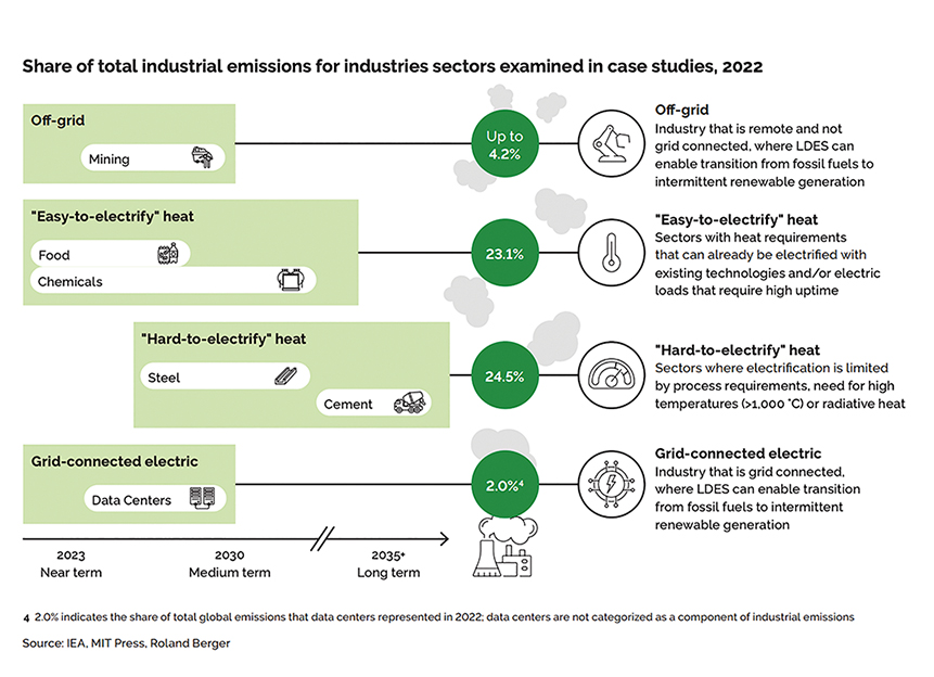 A chart showing global emissions from different types of industry