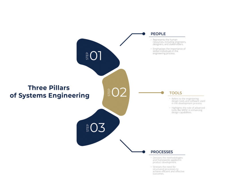 The three pillars of systems engineering