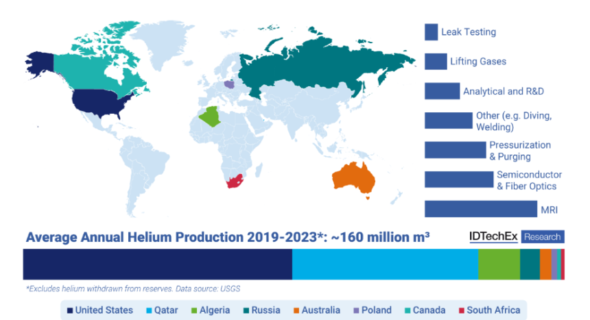 A map showing the largest producers of Helium globally