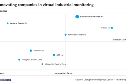 A graph showing the current status of companies in the market