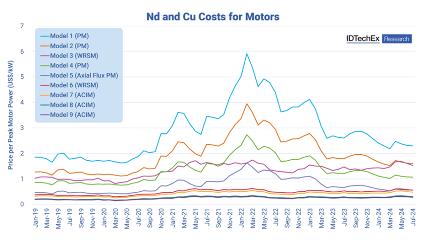 A graph from IDTechEx showing costs related to electric motor development