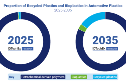 IDTechEx has explored the potential further uptake of alternative plastics in cars over the next decade