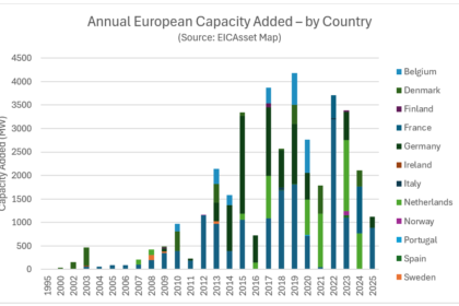 Annual European capacity added, by country