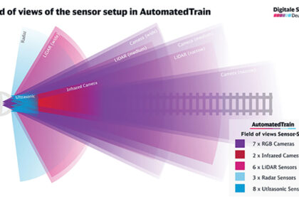 Visualisation of the field of view of all individual sensors in AutomatedTrain according to their installation position and orientation in the train front