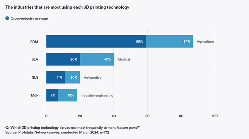 The industries that are most using each 3D printing technology, image via Protolabs