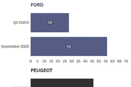 Percentage of BEV registrations which were for models eligible for the electric car grant in Q2 and September. Image via New AutoMotive