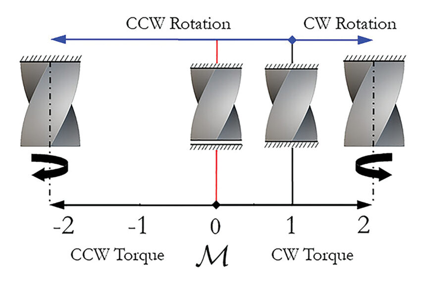 Influence of torque ratio on the torque directions, rotations, and torsional loading configurations of CCW twisting metamaterial (right-handed micropolar metamaterial)